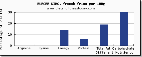 chart to show highest arginine in french fries per 100g